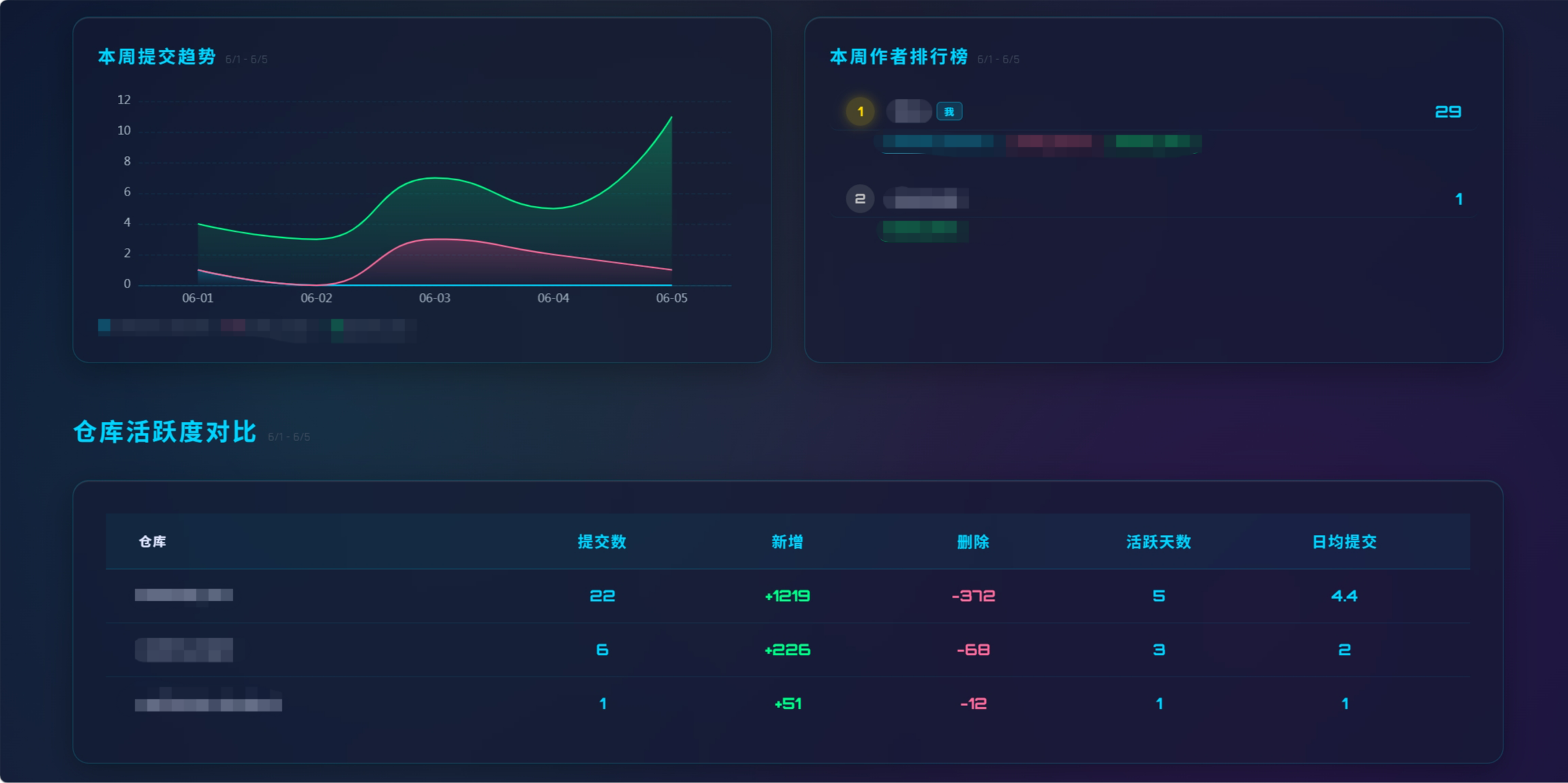 GitStat - Git 提交统计与可视化分析平台 | Git Commit Stats Dashboard